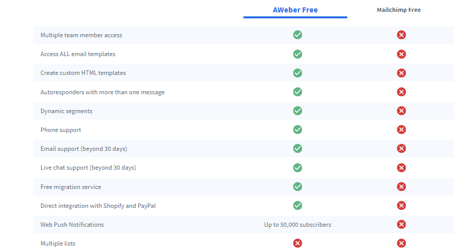 aweber and mailchimp features, ma